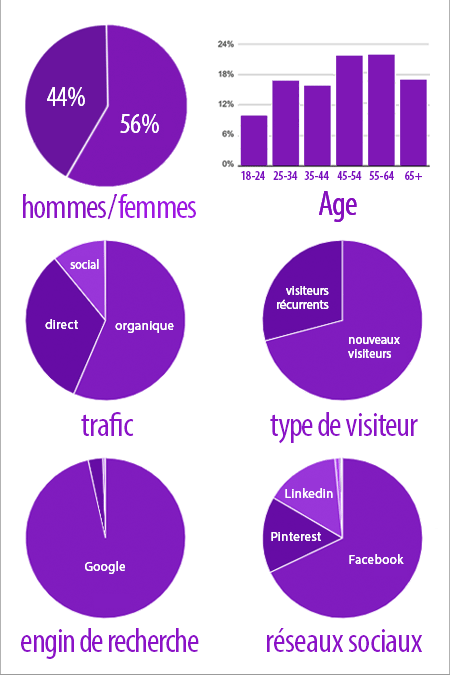 Tableau démographique et usage WestmountMag.ca